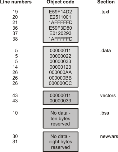 Object Code Generated by the
File in objcodech2_pnu118.png