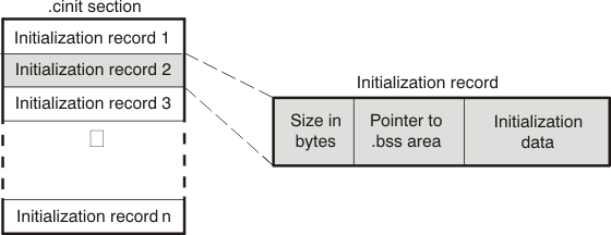 Format of Initialization
Records in the .cinit Section cinit_recs_tdz054.gif