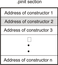 Format of Initialization
Records in the .pinit Section pinit_recs_tdz054.gif