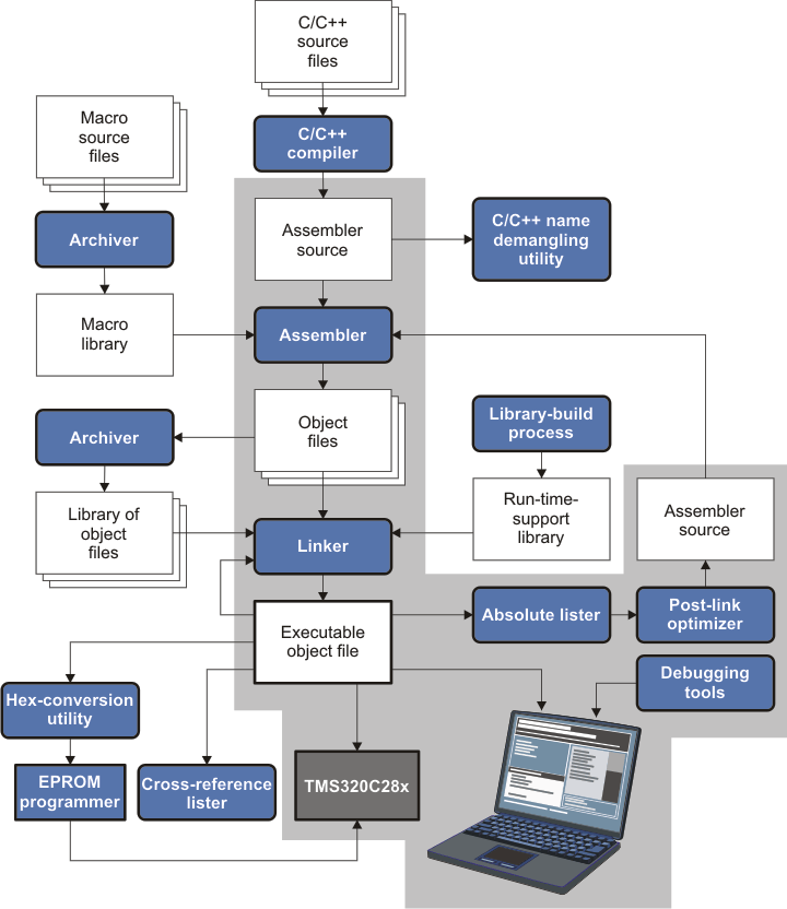 The Post-Link Optimizer in
the TMS320C28x Software Development Flow post_lnk_opt_pru514.gif