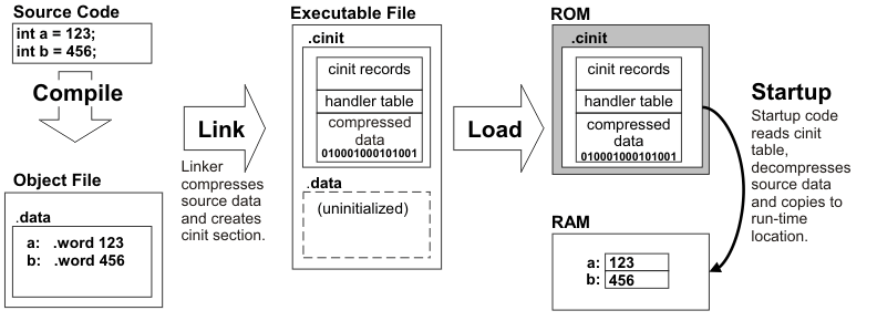 ROM_based_variable_initialization_via_cinit_sprab89.png