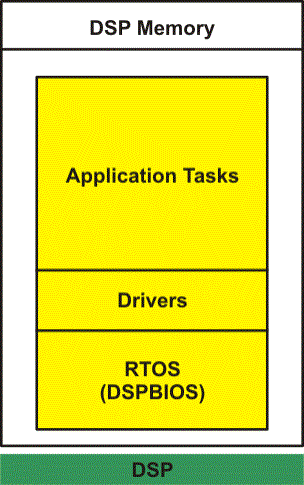 TMS320C6000 RTOS_example_pru186.gif