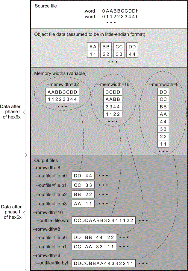 TMS320C6000 Data, Memory, and ROM
Widths TMS320C6000 datamemrom_pru186.gif