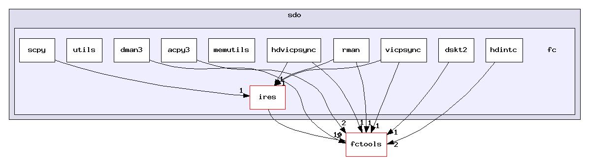 packages/ti/sdo/fc/