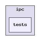 ti/ipc/tests