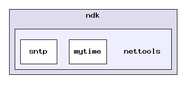 nettools