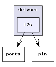 i2c