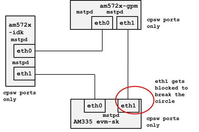 ../_images/Cpsw_rstp_mstpd_topology_1.jpg