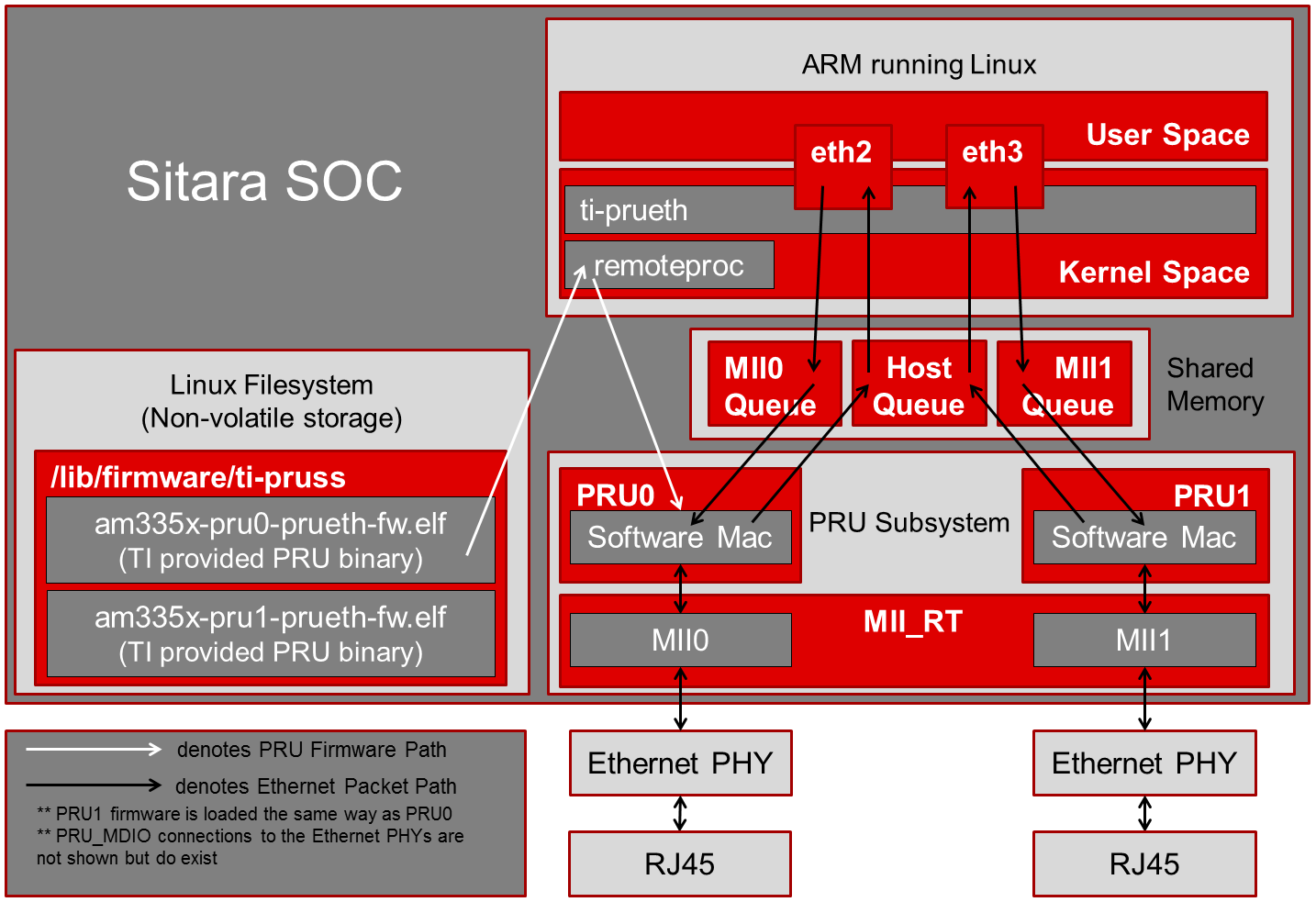 ../_images/Pru_eth_block_diagram_3_0_0_4.PNG