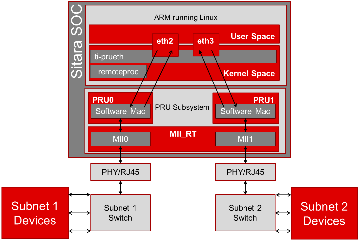 ../_images/Pru_eth_block_gateway_3_0_0_4.PNG