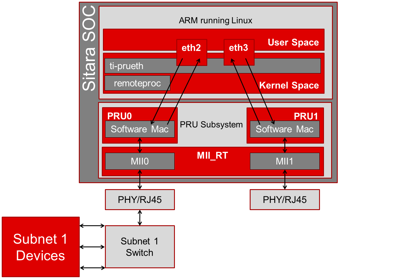 ../_images/Pru_eth_block_single_port_3_0_0_4.PNG