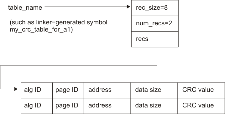 CRC_TABLE Conceptual Model CRC_table_spru513.gif