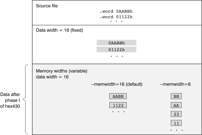 Object File Data and Memory
Widths datamemwidth_lau131.gif