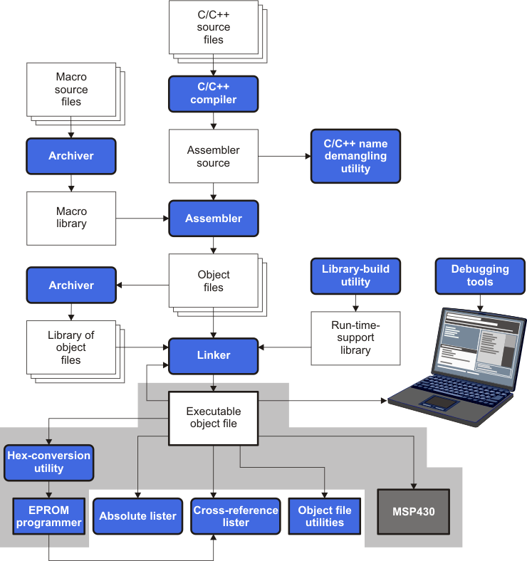 The Hex Conversion Utility in
the MSP430
Software Development Flow hexconvflow_lau131.gif