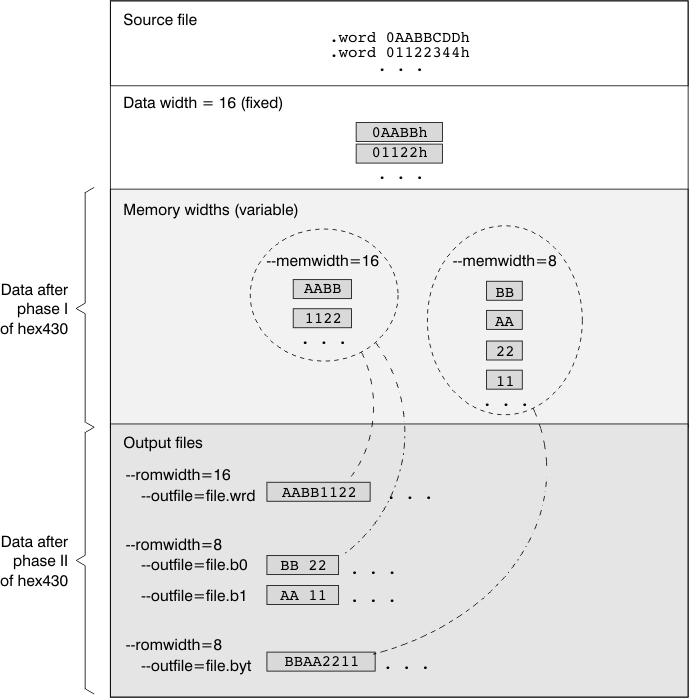 Data, Memory, and ROM Widths