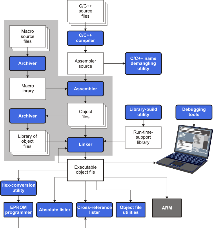 The Archiver in the
ARM
Software Development Flow archflow_pnu118.gif