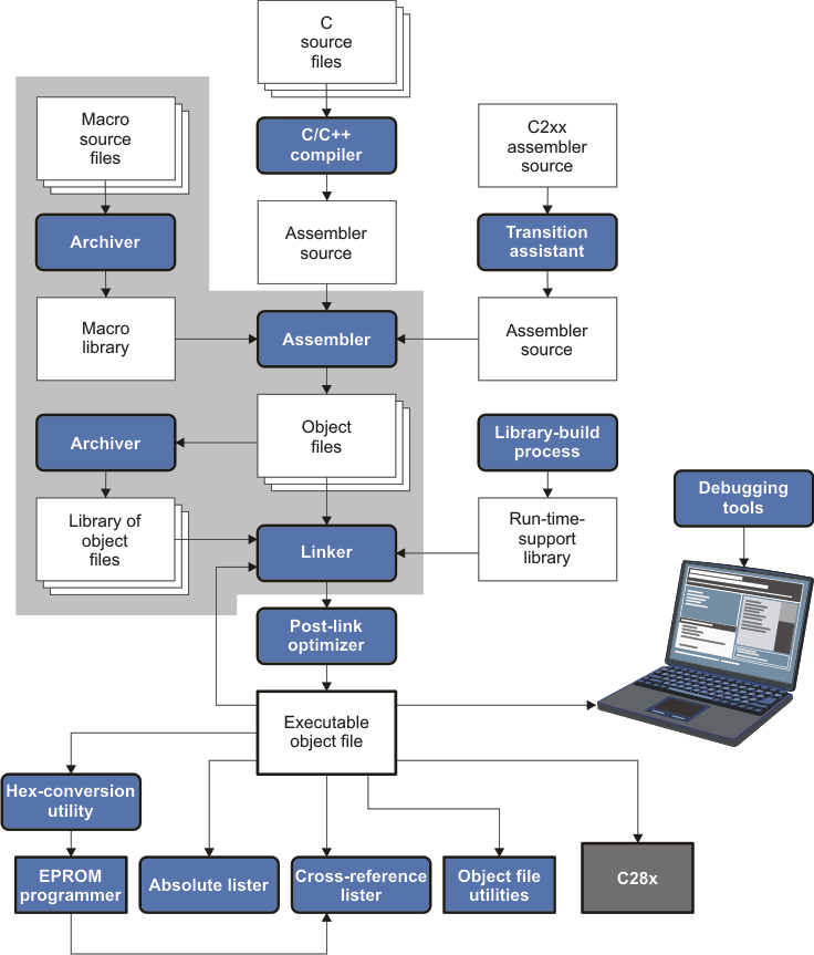 The Archiver in the
TMS320C28x
Software Development Flow archflow_pru513.gif