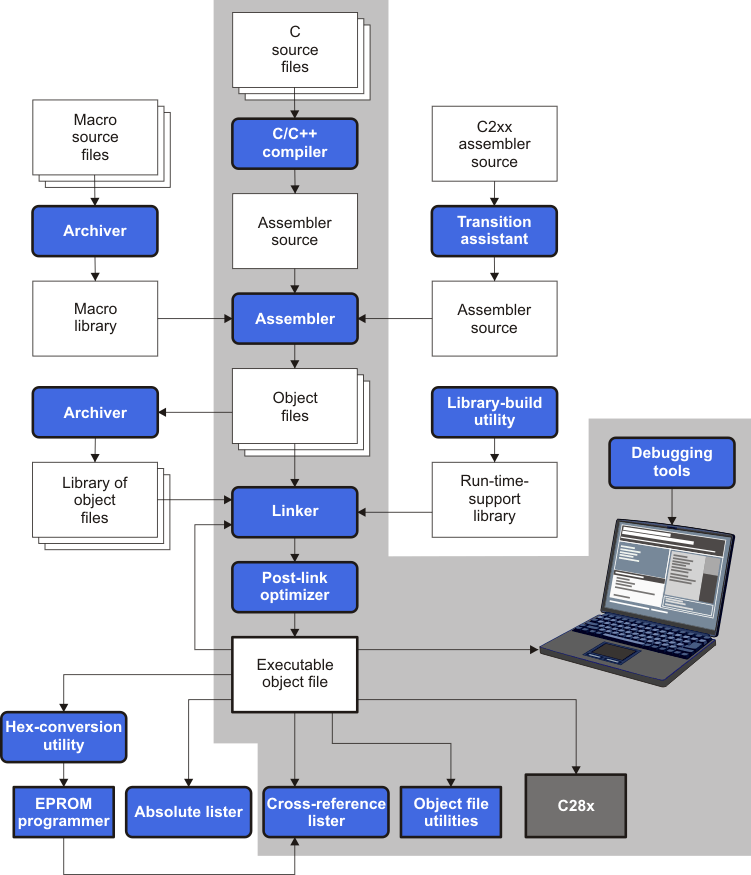 The Assembler in the
TMS320C28x Software Development
Flow assyflow_pru513.gif