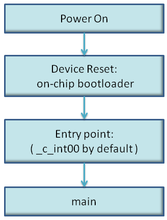 Bootloading Sequence (Simplified) bootprim_lau131.png
