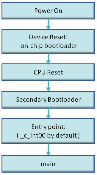 Bootloading Sequence with Secondary
Bootloader bootsec_lau131.png