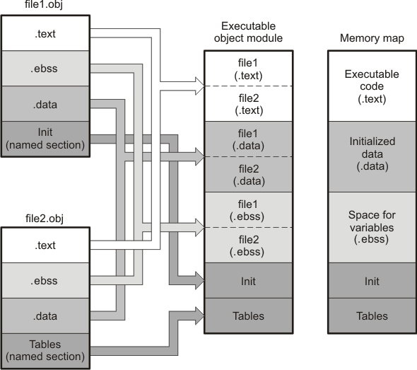 Combining Input Sections to
Form an Executable Object Module defallocat_c28.png