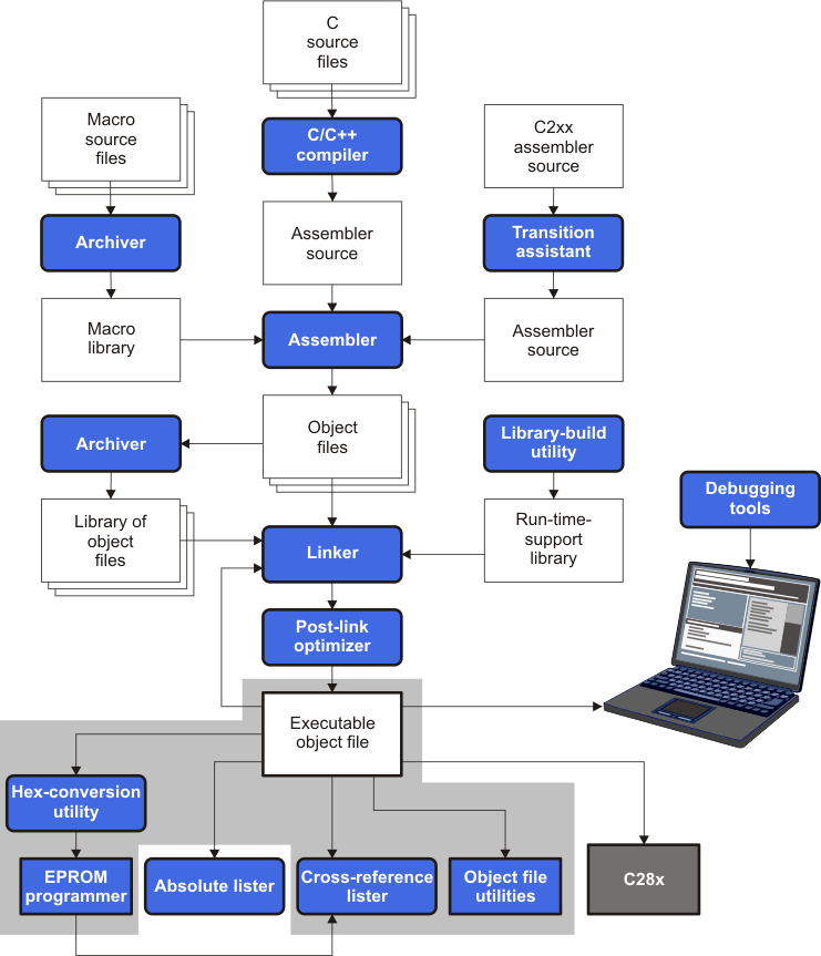 The Hex Conversion Utility in
the TMS320C28x
Software Development Flow hexconvflow_pru513.gif