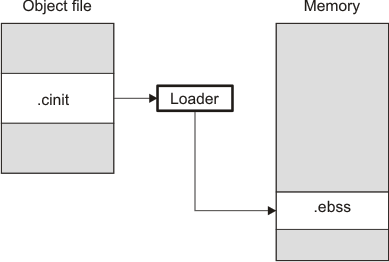 Initialization at Load
Time init_load_c28.png