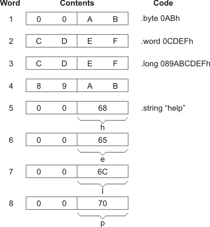 Initialization
Directives initdirs_pru513.gif