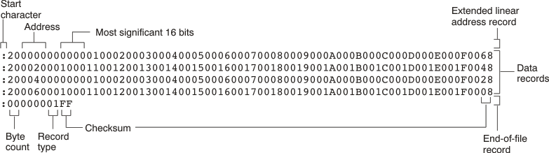 Intel Hexadecimal Object
Format intel_hex_tdz079.gif