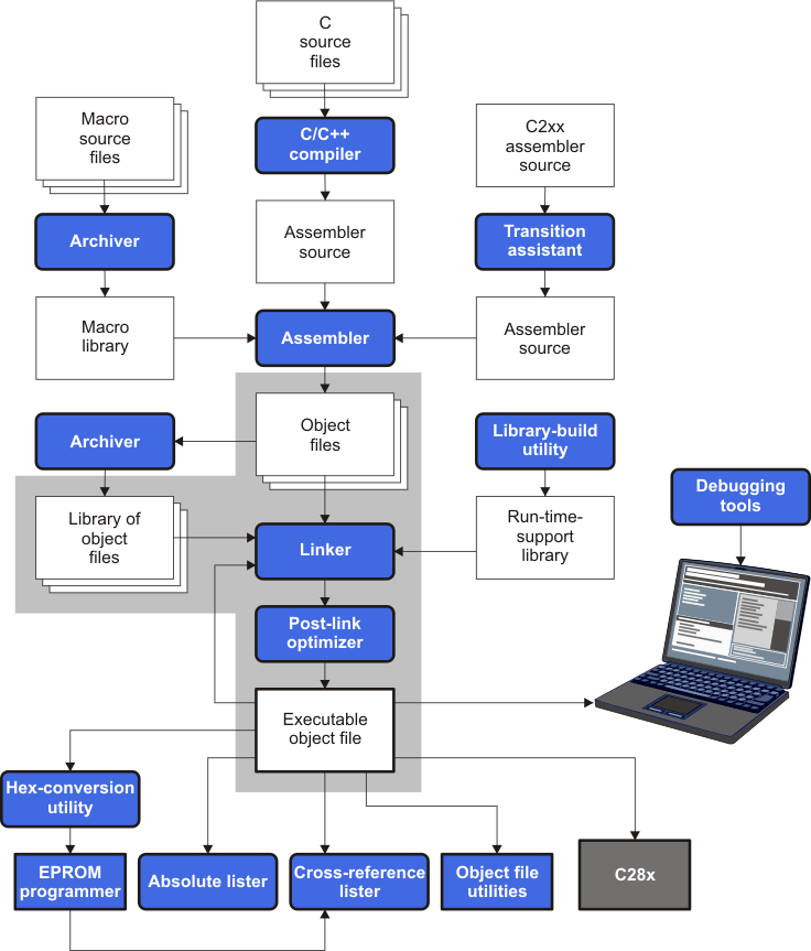 The Linker in the
TMS320C28x Software Development
Flow linkflow_pru513.gif