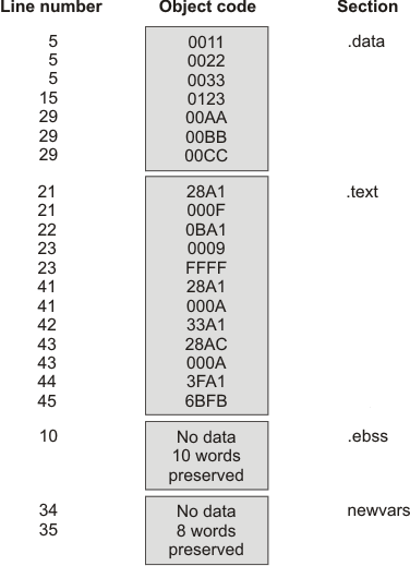Object Code Generated by the
File in objcodech2_c28.png