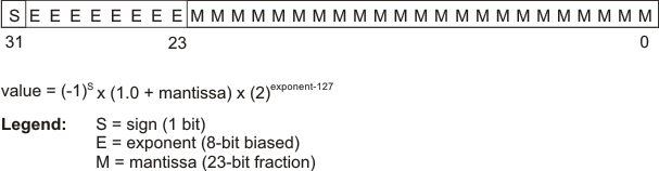 Single-Precision
Floating-Point Format single_tdz072.gif