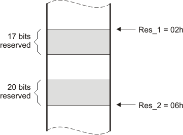 The .space and .bes
Directives spacebes_pru513.gif