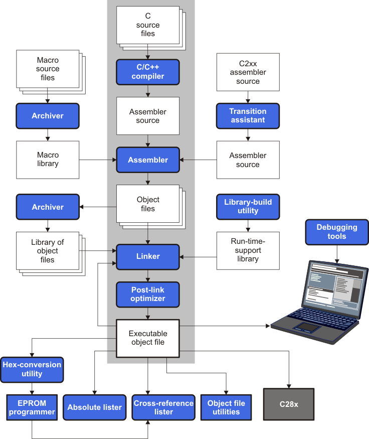 TMS320C28x Software
Development Flow swflow_pru513.gif