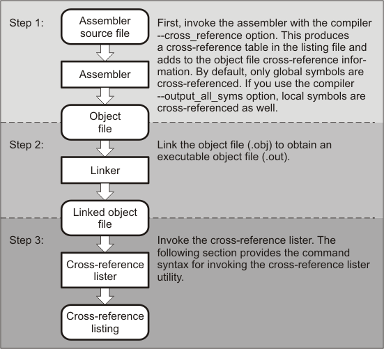 The Cross-Reference Lister
Development Flow xrefflow_tdz077.gif