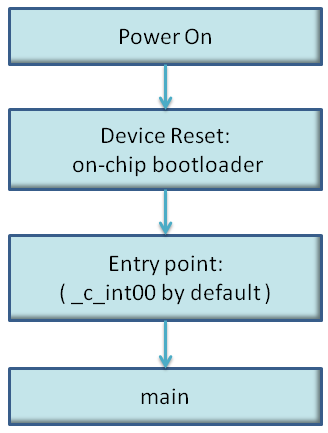 TMS320C6000 bootprim_lau131.png