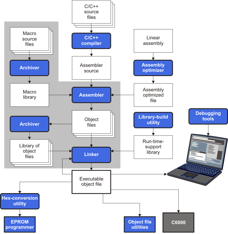 TMS320C6000 archflow2_pru186.png