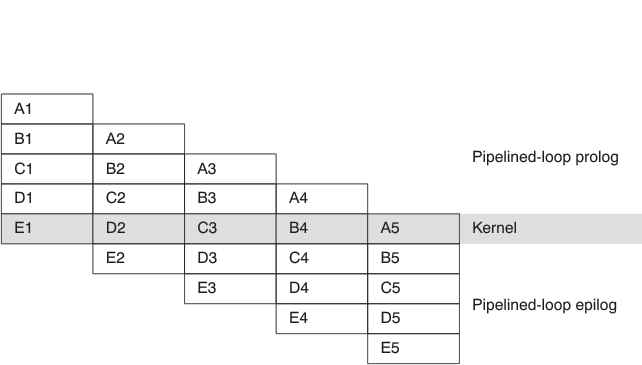 TMS320C7000 sw_pipe_loop_pru187.gif