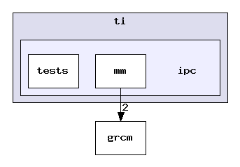 ti/ipc