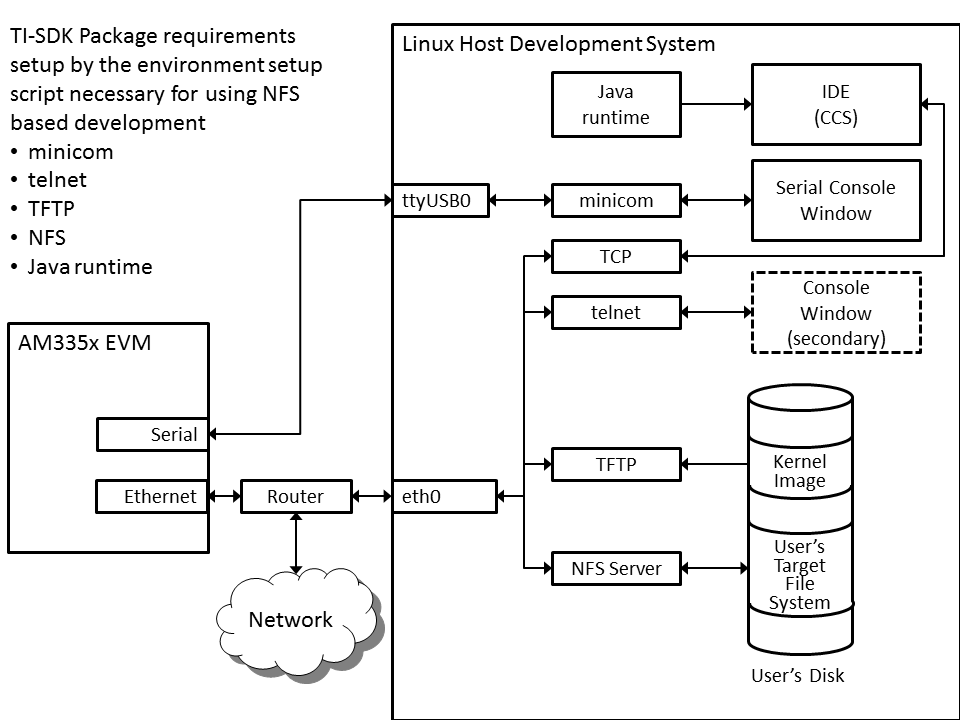 ../_images/Linux_Host_Development_System.png