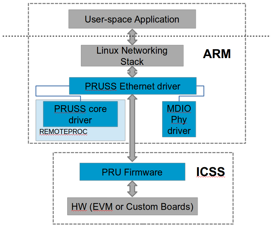 ../_images/PRU_ethernet_architecture.png