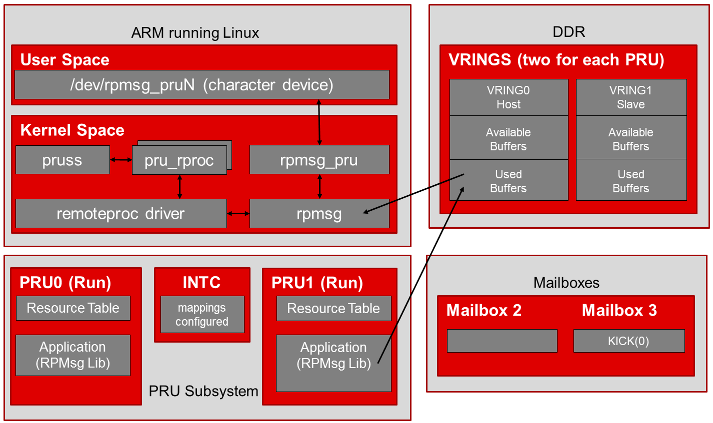 ../_images/Rpmsg_diagram_2_0_2_11.PNG