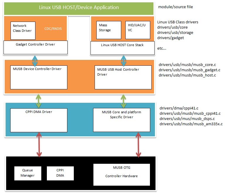 ../_images/Usb-stack-arch-image.JPG