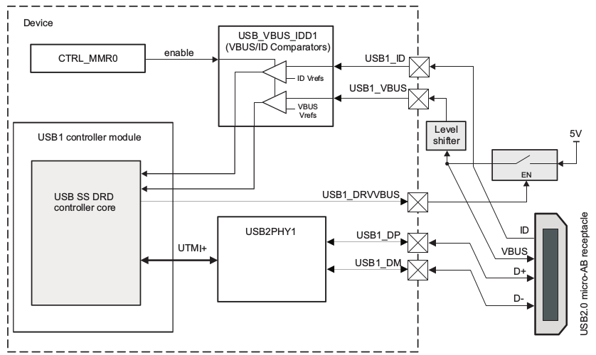 ../_images/am65x-dwc3-usbhs.png