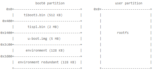 ../_images/u-boot-flash-layout-emmc-am65x.png