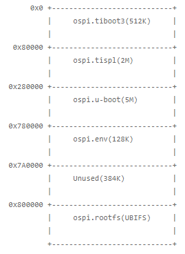 ../_images/u-boot-flash-layout-ospi-am65x.png