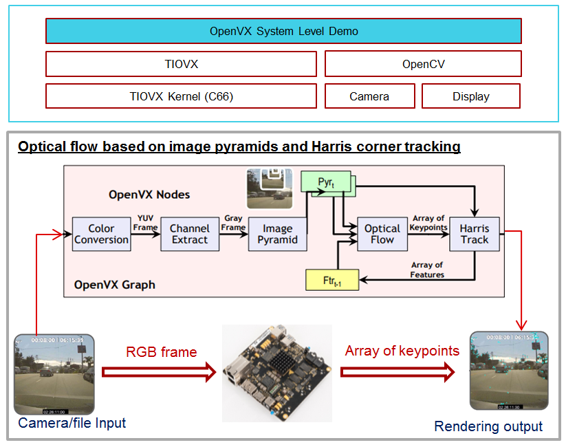 ../_images/OpenVx-Example-Block-Diagram.png