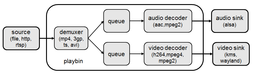 ../_images/Gst_decode_playout_v2.png