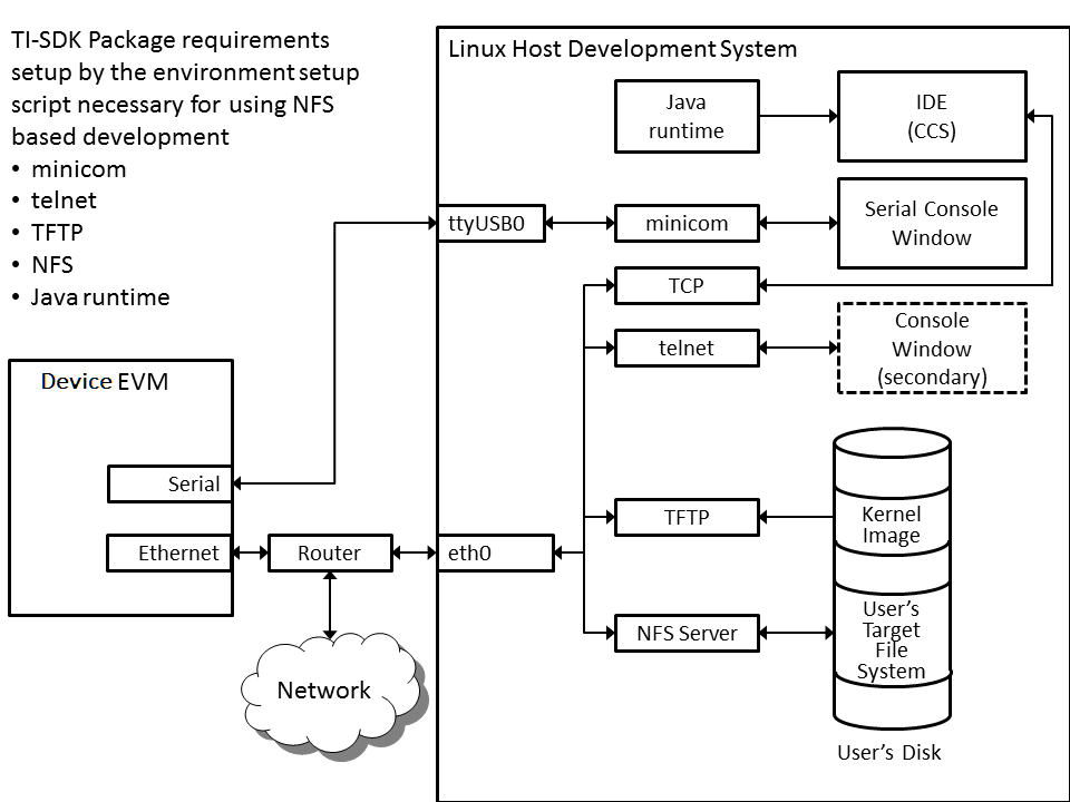 Vue 3 script setup. SDK. Схема Android SDK. SDK Linux установка. Программная модель NFS Server Linux Enterprise.