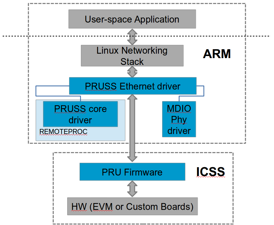 3.2.4.11. PRUSS — Processor SDK Linux Documentation